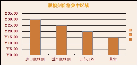 國內脫模劑價格集中區域