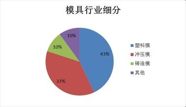 中國壓鑄模具行業發展趨勢